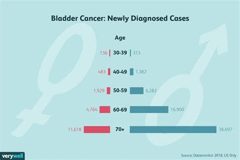 Causes And Risk Factors Of Bladder Cancer