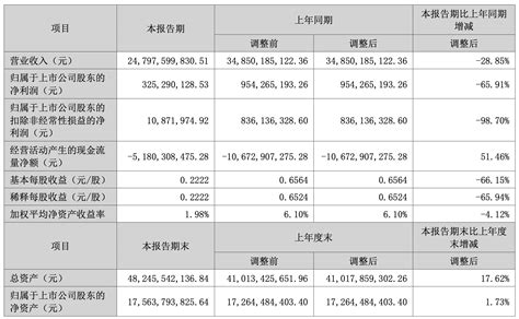 浪潮信息上半年营收降幅超100亿元：净利下降66 财报 — C114通信网