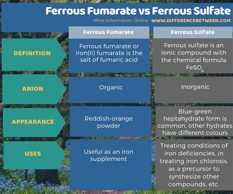 Difference Between Ferrous Fumarate and Ferrous Sulfate | Compare the ...