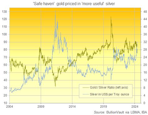 El Oro Bate Un Nuevo R Cord En Londres Pero La Relaci N Con El Precio