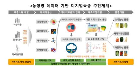 농진청 5년단위 디지털 농업 기본계획 발표 전자신문