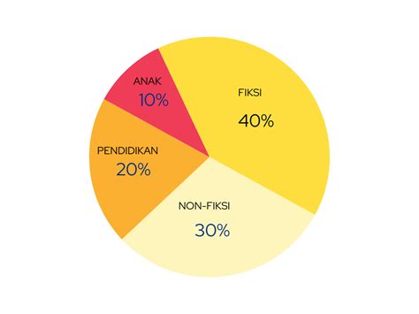 Apa Itu Pie Chart Pengertian Dan Contoh 2023 Revou