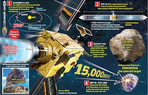 Space Experts Deliver Their Verdict On Nasa S Dart Mission To Knock An