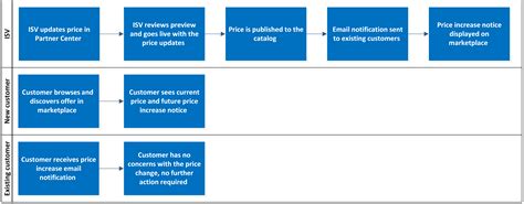 Learn about changing the prices of offers in Microsoft Marketplace