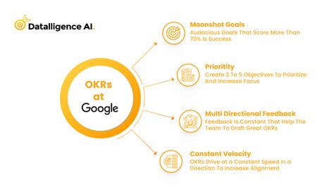 Google OKR Success Story And Goal Setting Technique OKR Google