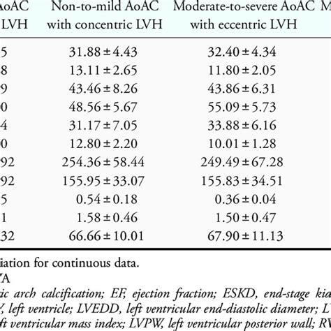 Echocardiographic Features Of Patients With Eskd According To Aoac