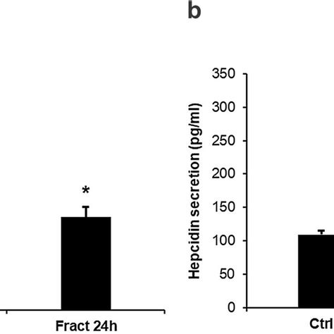 Mrna Expression Levels Of Il 6 Tnfα And Il 1β And Concentrations Of Download Scientific