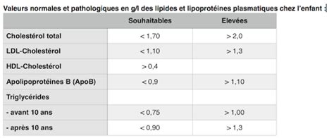 Quel Est Le Bon Rapport Entre LDL Et HDL PlaneteFemmes Magazine D