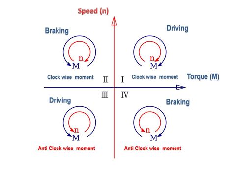 Four Quadrant Operation Of Dc Motor With Microcontroller Pdf