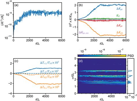 A The Evolution Of Averaged Wave Intensity B The Change Of Energy