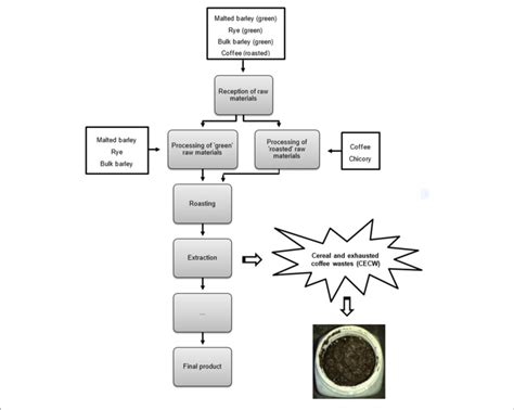 Simplified Scheme Of Manufacturing Process Of Soluble Coffee Products