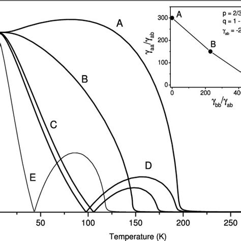 Magnetization Versus Temperature Curves For Applied Magnetic Fields H Download Scientific