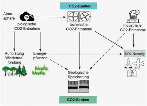 CO2 Entnahme Und Speicherung Klimawandel