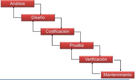 Historia De La Ingeniería De Software Timeline Timetoast Timelines