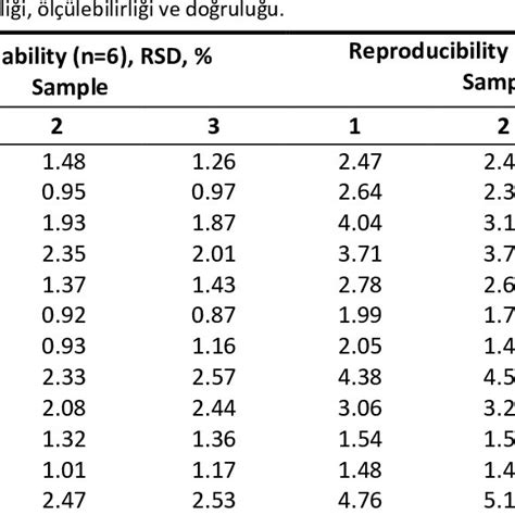 Repeatability Reproducibility And Accuracy Of The Method Download Table