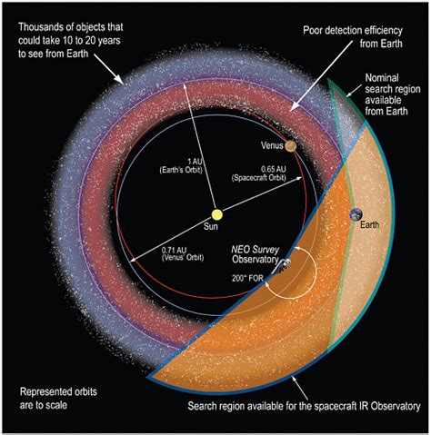 Nasa Near Earth Objects