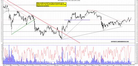 Grafico Azioni Bca Generali Ora La Borsa Dei Piccoli