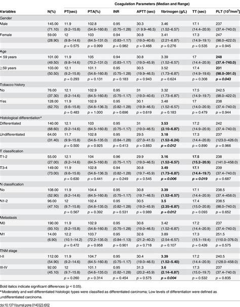 Main Clinical Characteristics Of Patients Group According To