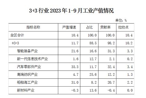 前三季度通州区规模以上工业生产运行情况简析 南通市通州区人民政府