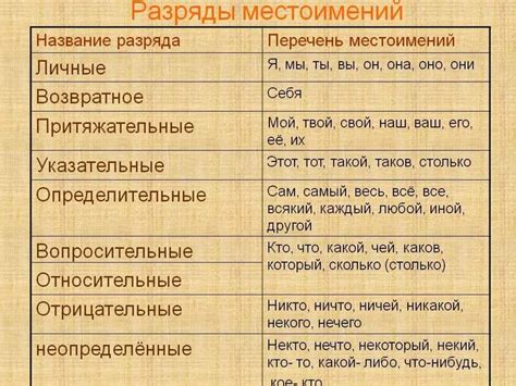 таблица Разряды местоимения: 11 тыс изображений найдено в Яндекс ...