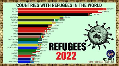 Countries With Most Refugees In The World Youtube