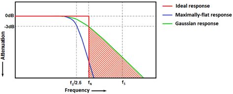 Sampling Rate of ADC and Layout for Mixed Signal Boards | PCB Design Blog | Altium Designer