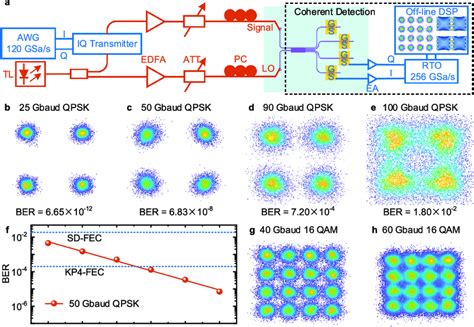 Experimental Demonstration Of Coherent Detection A Measurement Setup