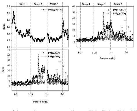 Variation Of Particle Matter Pm And Pm And Gaseous Pollutants