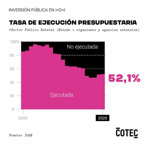 Ejecución presupuestaria de la I D del sector público Fundación COTEC