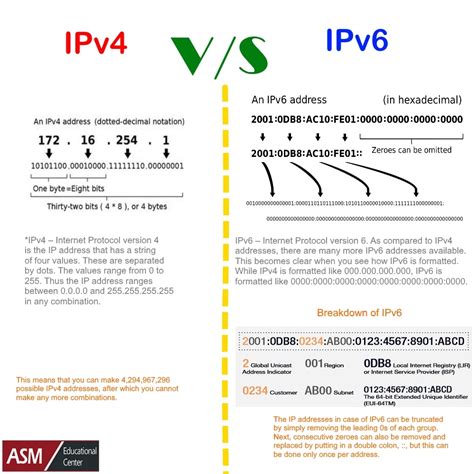 Comparison Of Ipv4 And Ipv6