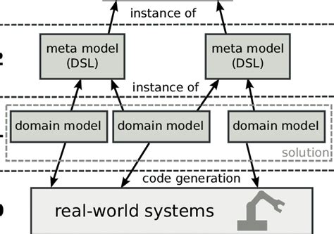 Our Four Levels Of Model Driven Engineering With Domain Specific