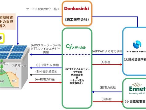 医療施設にオンサイトPPAで太陽光NTTスマイルエナジーなど ニュース メガソーラービジネス 日経BP