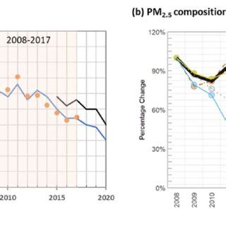 A Trend Of Annual Average PM2 5 In Hong Kong For The Period Of