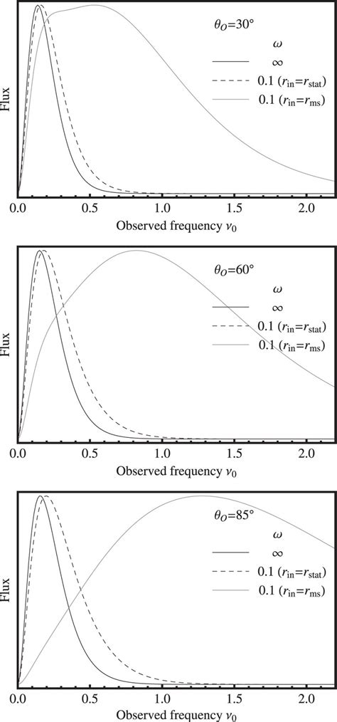 Spectral Distribution Of The Radiative Flux F From The