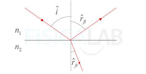 Principios de Óptica Geométrica