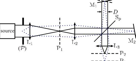 Experimental Assembly The Michelson Interferometer Is Represented By