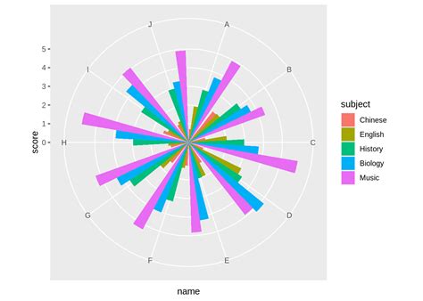 Chapter 34 Radial Bar Chart And Other Interesting Graphs Edav Fall 2021 Mon Wed Community