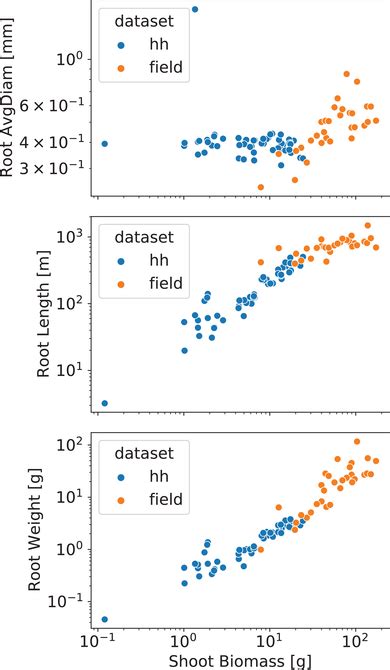 Correlations Between Root Traits And Shoot Biomass For Field And Hoop