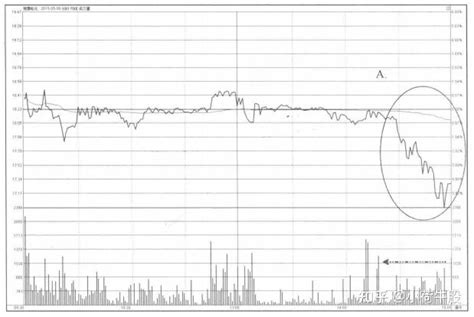 A股市场：尾盘急跌意味着什么吗？终于有人说清楚了 知乎