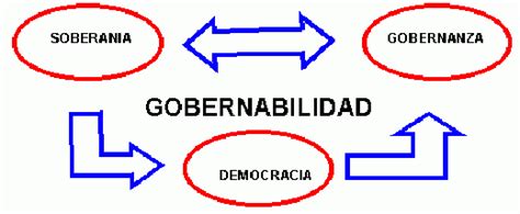 Características De La Gobernabilidad Segured