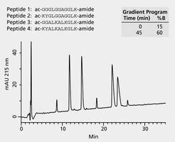 Hplc Discovery Bio Wide Pore C No Tfa Application For