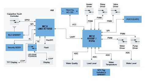 Block Diagram Of Automatic Washing Machine Washing Machine D