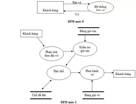 Hướng Dẫn Vẽ Sơ đồ Erd Dễ Hiểu Và áp Dụng Rộng Rãi