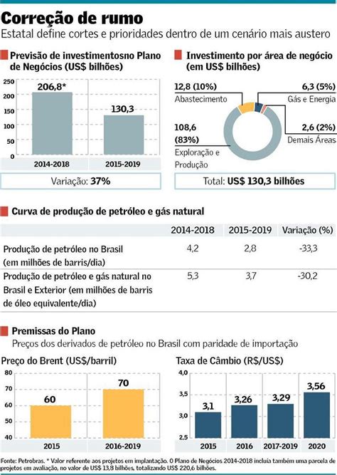 Novo plano da Petrobras é considerado mais realista Empresas Valor