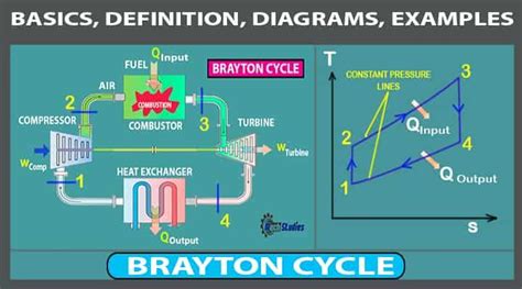 Brayton Cycle Definition Meaning Efficiency Ts Pv Diagram