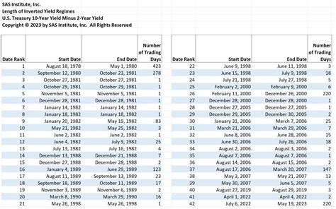 Weekly Forecast May 19 2023 Inverted Yield Streak Tied For Third Longest Since 1976 Seeking