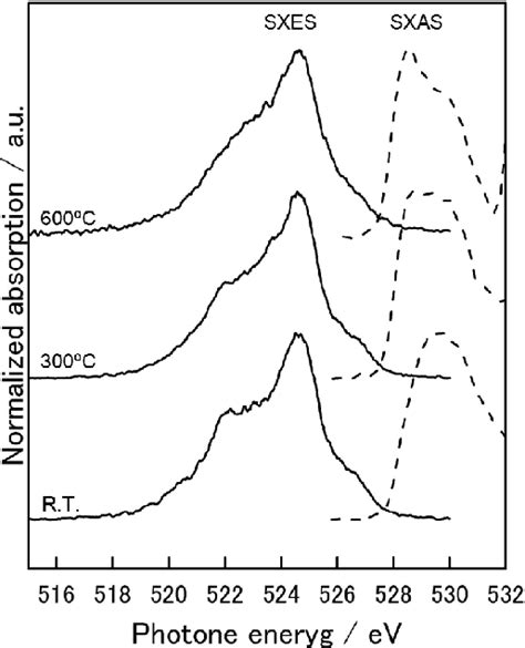 Soft X Ray Emission Spectra Solid Lines And Soft Xray Absorption