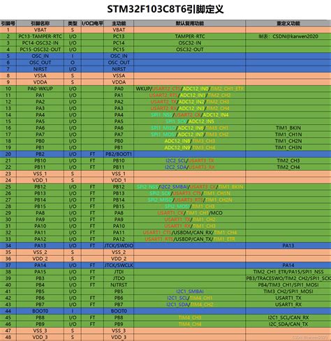 Stm32f103c8t6引脚图 Stm32引脚图 Csdn博客