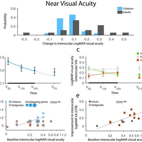 Improvement In Distance Logmar Visual Acuity A Distribution Of Download Scientific Diagram