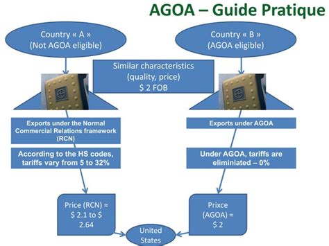 6 The African Growth And Opportunity Act AGOA PPT